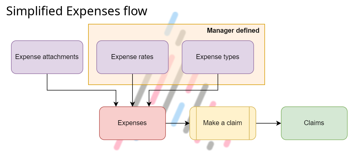 Simplified expenses flow