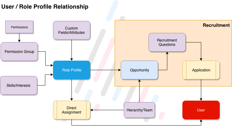 User and role profiles relationship